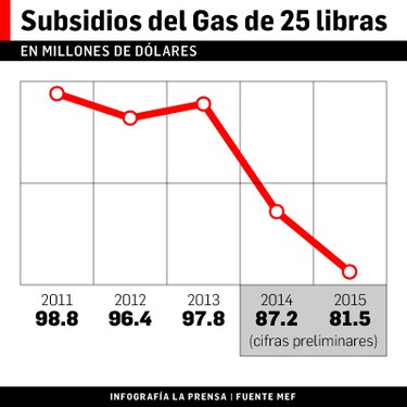 $81.5 millones en subsidio de gas de cocina