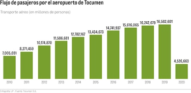 Tocumen proyecta tres años de números rojos