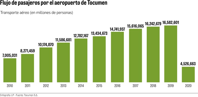 Tocumen proyecta tres años de números rojos