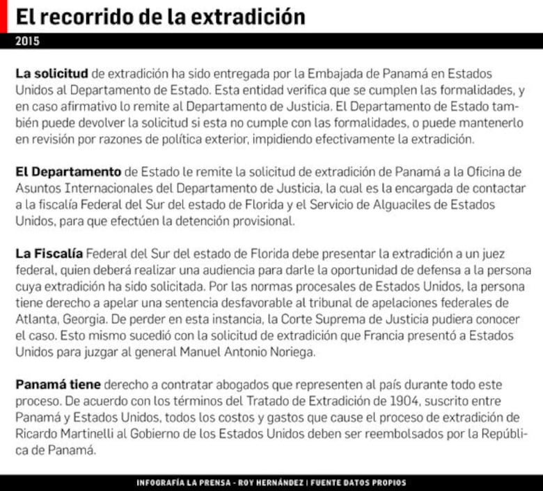 Llega a Estados Unidos solicitud de extradición de Ricardo Martinelli