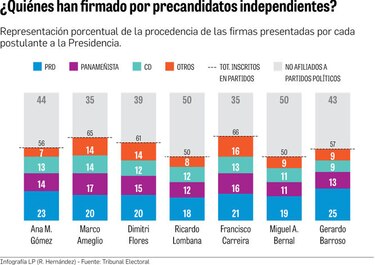 Partidos dejan sus marcas en candidatos independientes