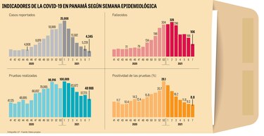 Otra semana epidemiológica con indicadores en descenso
