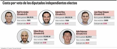 Sociedad civil, colectas y empresas donaron a los diputados independientes