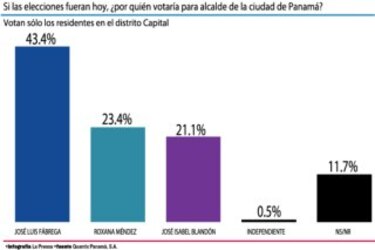 Fábrega sería el próximo alcalde de Panamá