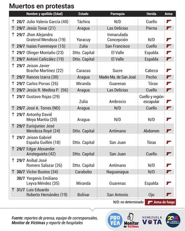 Protestas en Venezuela dejan un saldo de 20 personas fallecidas