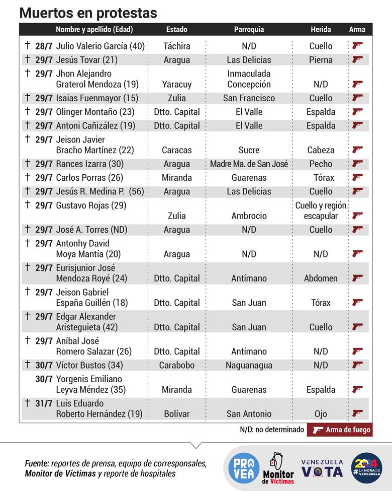 Protestas en Venezuela dejan un saldo de 20 personas fallecidas