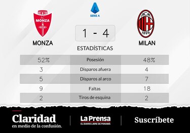 Milan vence ante Monza y sigue disfrutando de su racha ganadora
