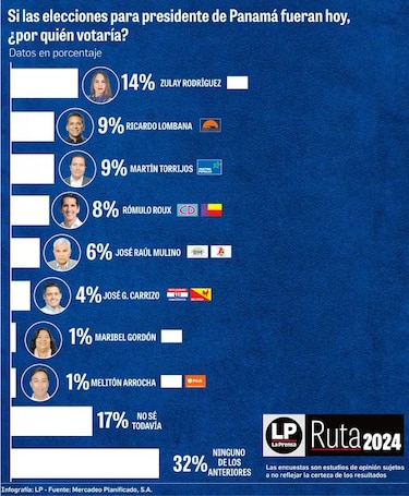 A 90 días de los comicios, la mitad de los electores no sabe por quién votará