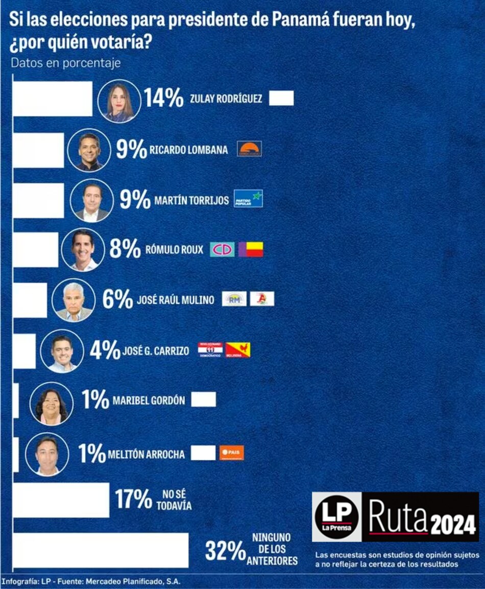 A 90 días de los comicios, la mitad de los electores no sabe por quién votará