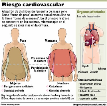Perímetro de la cintura da pistas de enfermedades del corazón