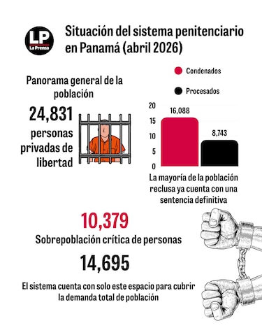 $392 millones para tres nuevas cárceles: ubicaciones, capacidad y fases