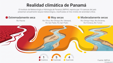 El Niño dibuja tres escenarios para el agro panameño