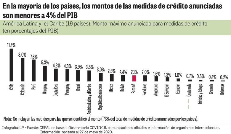 2.7 millones de empresas cerrarán por pandemia