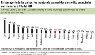 2.7 millones de empresas cerrarán por pandemia