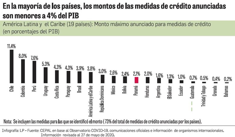 2.7 millones de empresas cerrarán por pandemia