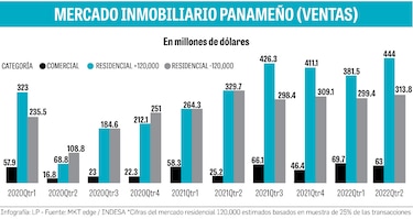 Ventas por $1,400 millones en sector inmobiliario