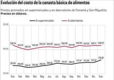 Canasta recibe golpe inflacionario