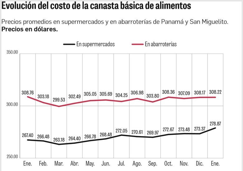 Canasta recibe golpe inflacionario
