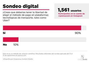 El 82% de los usuarios participantes prefieren la libertad de elegir el método de pago en las plataformas tecnológicas de transporte