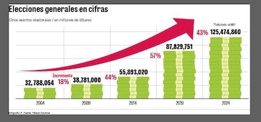 Las últimas seis elecciones generales han costado un total de $257.4 millones