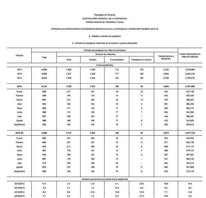 Turistas y pasajeros en tránsito dejaron en Panamá $3 mil 377 millones en nueve meses