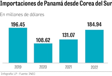 Corea del Sur apunta a fortalecer el comercio y la inversión sostenible con Panamá y la región
