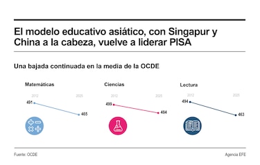 PISA refleja mala nota en los resultados en lectura que se achacan a las nuevas tecnologías