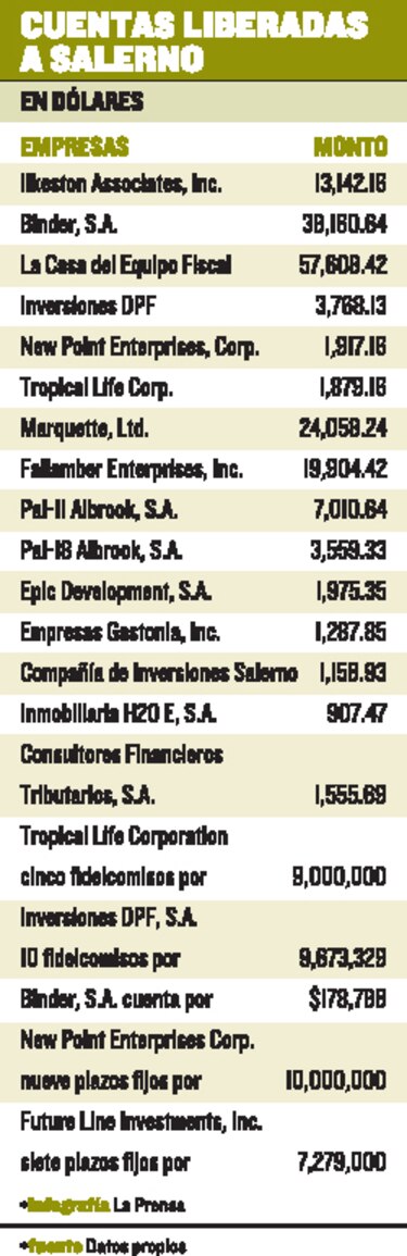 Juez penal libera cuentas a Cristóbal Salerno por $35 millones