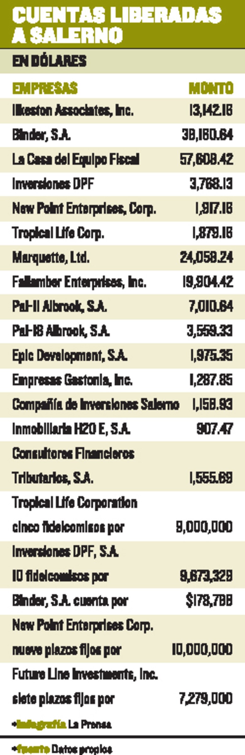 Juez penal libera cuentas a Cristóbal Salerno por $35 millones