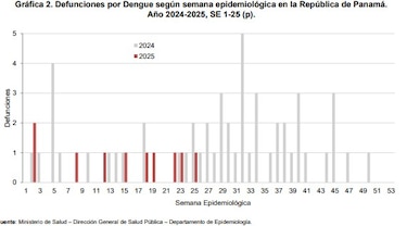 Dengue en Panamá: 10 muertes y las regiones más impactadas en 2025
