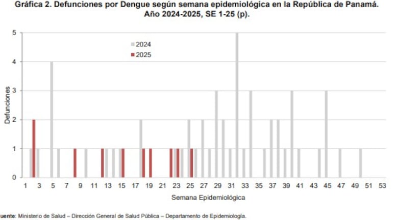Dengue en Panamá: 10 muertes y las regiones más impactadas en 2025