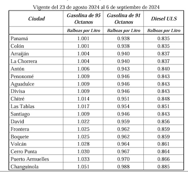 Disminuyen los precios de las gasolinas y el diésel desde este viernes 23 de agosto