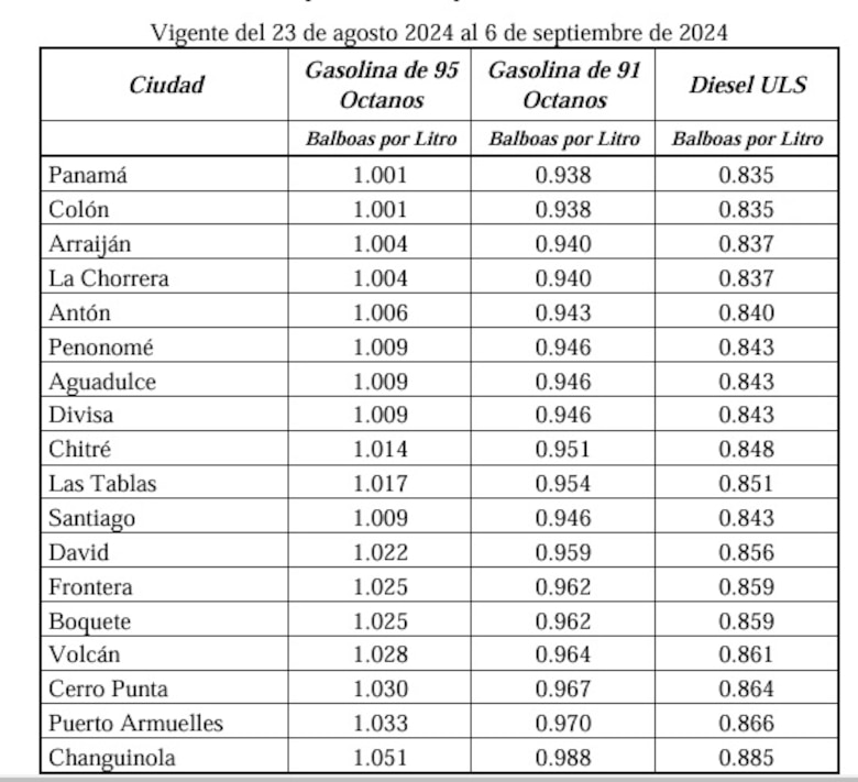 Disminuyen los precios de las gasolinas y el diésel desde este viernes 23 de agosto