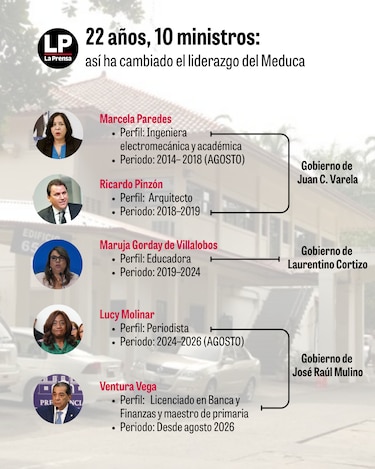 Ventura Vega cumple una semana en el Meduca con tres viceministerios vacantes