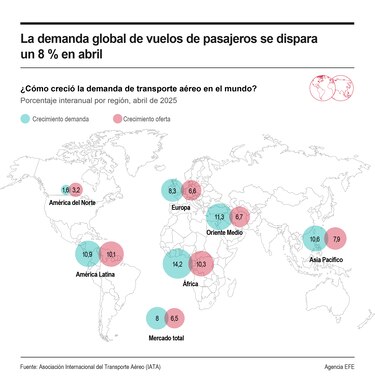 Proyectan crecimiento de 5.8% en la demanda de pasajeros en América Latina y el Caribe