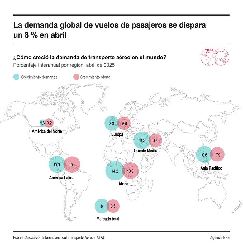 Proyectan crecimiento de 5.8% en la demanda de pasajeros en América Latina y el Caribe