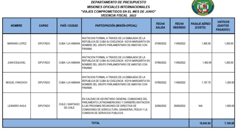 Diputados incrementan los viajes al extranjero