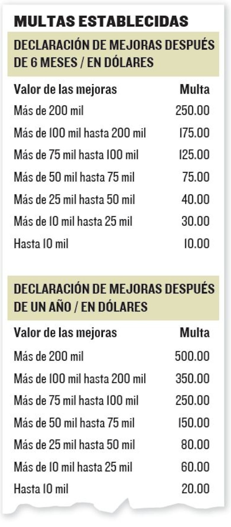 Multas por declaración tardía de mejoras