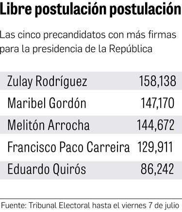 Los altibajos de la recolección de firmas, en busca de la candidatura presidencial por la libre postulación