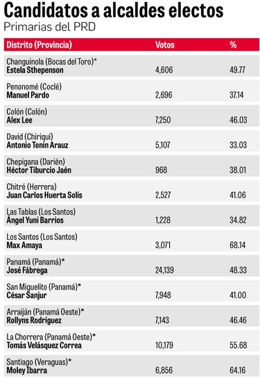 Estos son escogidos como candidatos a las alcaldías por el PRD