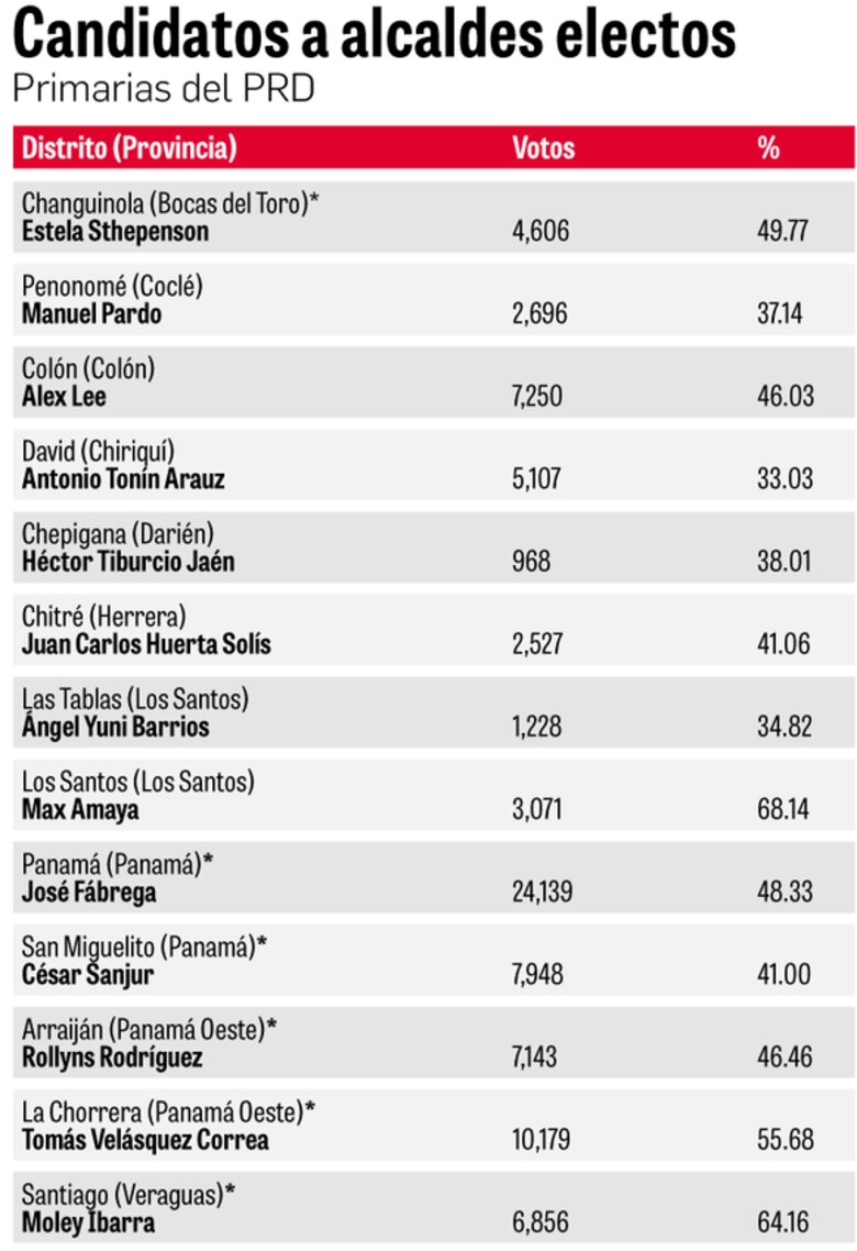 Estos son escogidos como candidatos a las alcaldías por el PRD