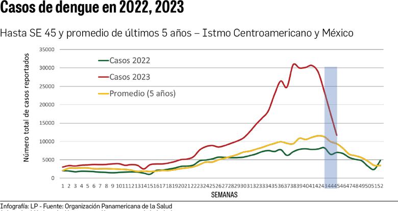 Panamá, en la lista de los cinco países con más casos de dengue grave  