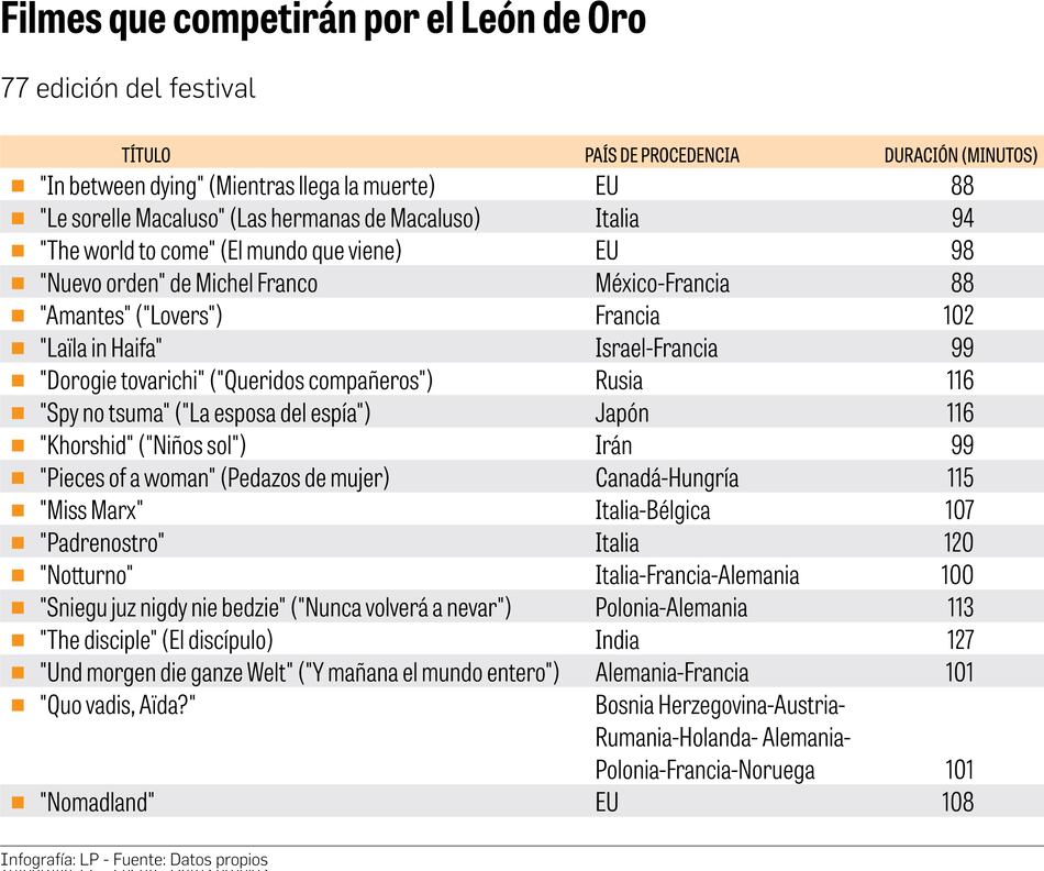 Festival de Venecia arranca mañana sin estrellas ni público