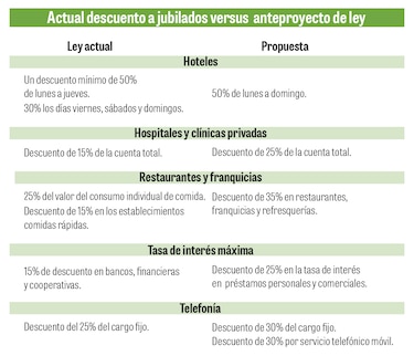 Más descuentos para jubilados: ¿Fiesta para unos, resaca para otros?