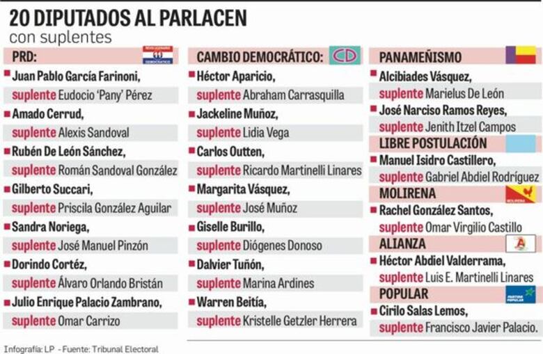 Entregan credenciales a diputados del Parlacen; Marta de Martinelli retira la de sus dos hijos