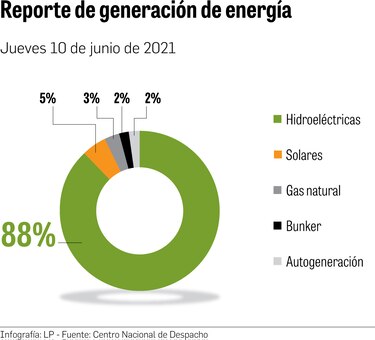 Las constantes lluvias impulsan la generación con hidroeléctricas