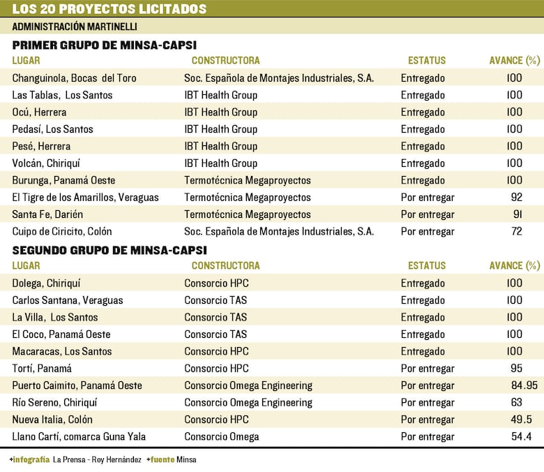 Ministerio de Salud avanza culminación de obras ‘riesgosas’