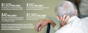 Se agota el dinero de las pensiones de la CSS