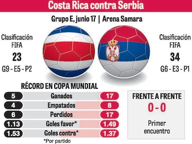 Navas lidera a Costa Rica en su debut contra Serbia