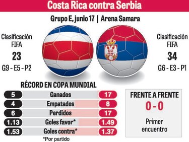 Navas lidera a Costa Rica en su debut contra Serbia